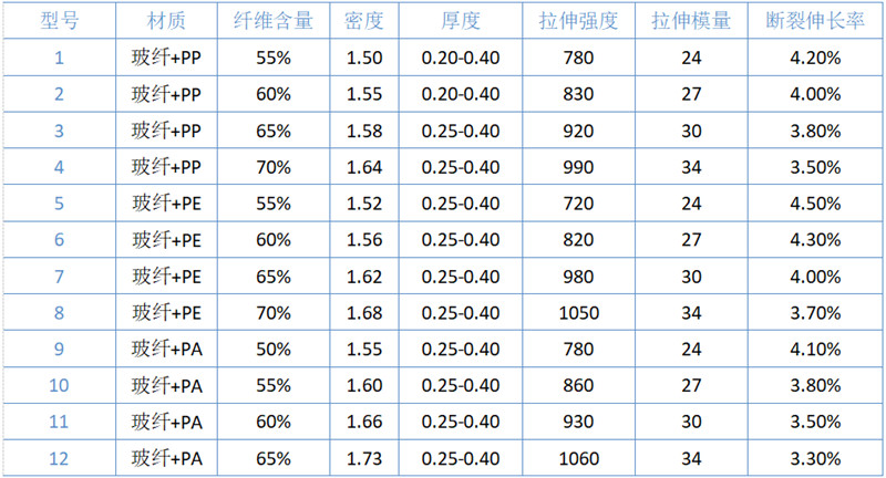 熱塑性預(yù)浸帶（CFRT）規(guī)格參數(shù)